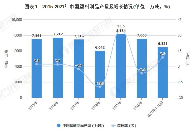 2021年中国废塑料回收行业市场现状及发展趋势分析 循环经济政策推动塑料再生利用加速发展