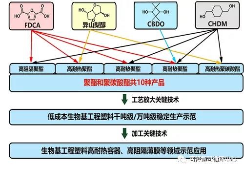 中科院宁波所生物基高分子团队 国家重点研发计划项目获批立项