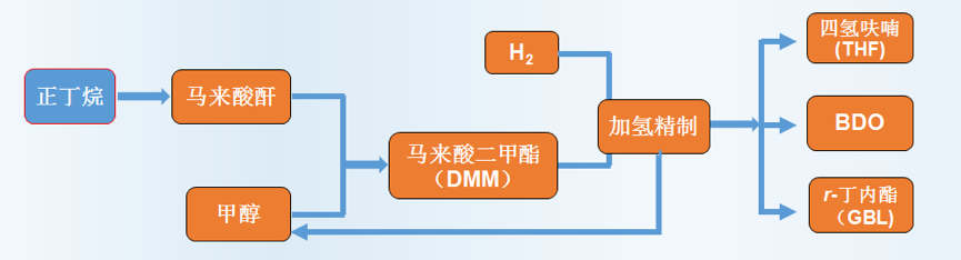 塑料降解行业企业拟投资36亿建11万吨正丁烷等树脂项目
