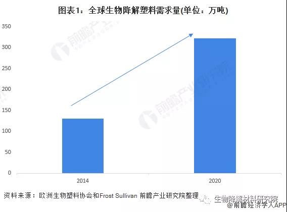 2022年全球PBAT行业市场现状与竞争格局分析，欧洲生物降解塑料需求推动行业发展