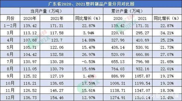 2021年广东省塑料制品产量为1510.14万吨