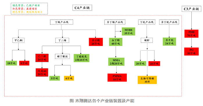 齐翔腾达：PDH等项目加速建设！C4+C3产业链两翼齐飞