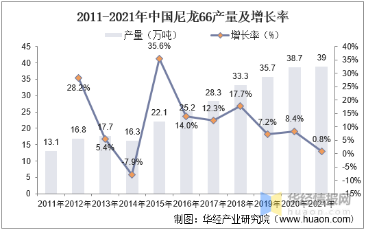尼龙66市场现状及发展趋势
