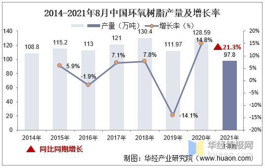 2022年环氧树脂产量和价格的最新情况