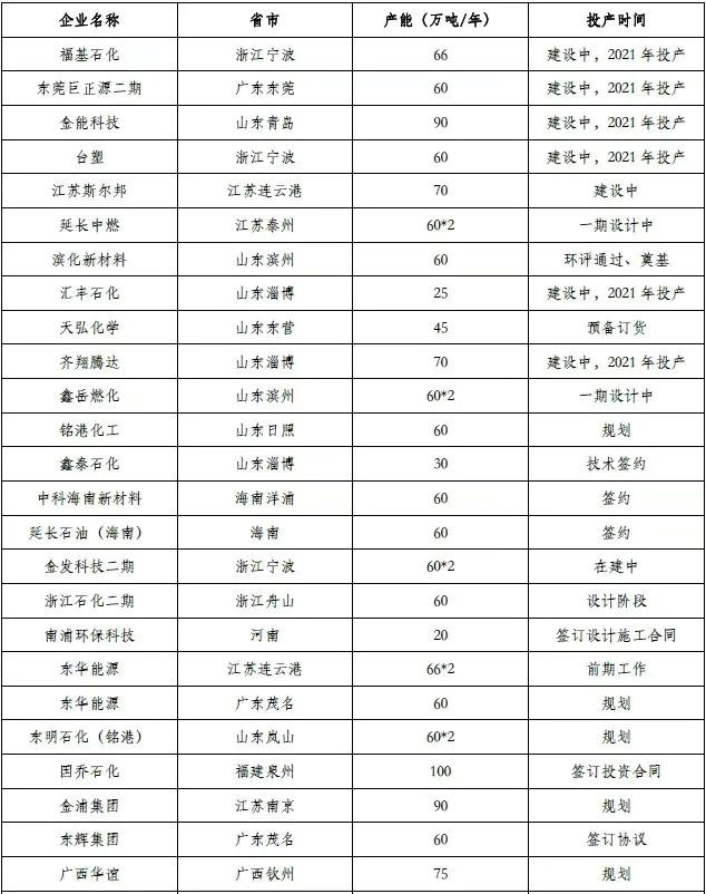 国内多个PDH项目新进展
