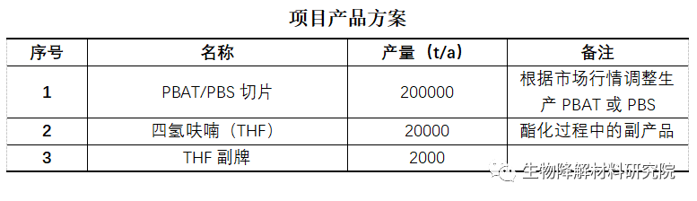 内蒙BDO大厂入局可降解，建20万吨PBAT项目