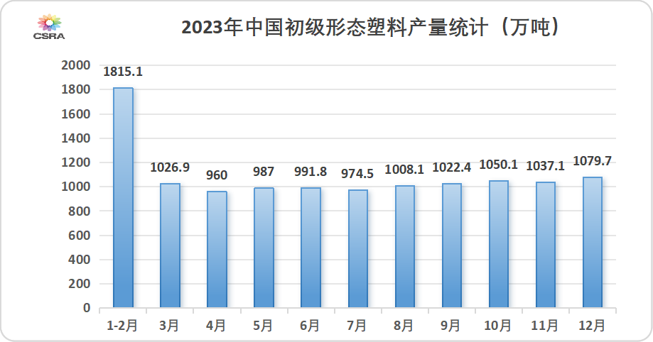 2023年1-12月我国初级形态塑料产量累计增长6.3%